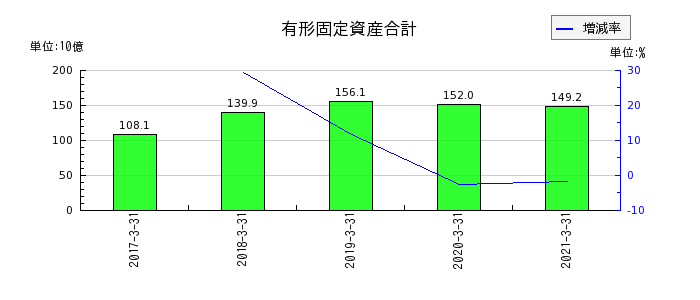 日本アセットマーケティングの有形固定資産合計の推移
