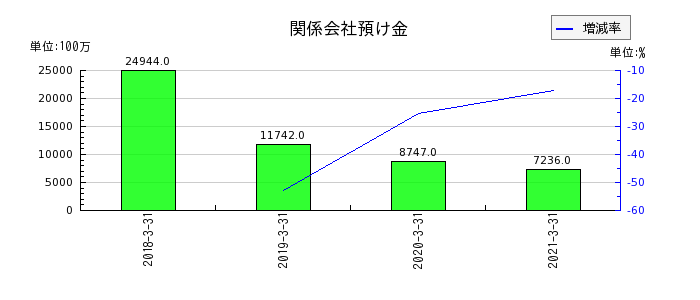日本アセットマーケティングの関係会社預け金の推移