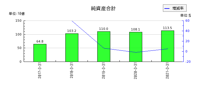 日本アセットマーケティングの純資産合計の推移