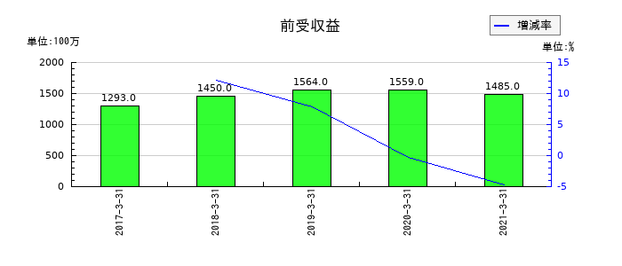 日本アセットマーケティングの前受収益の推移