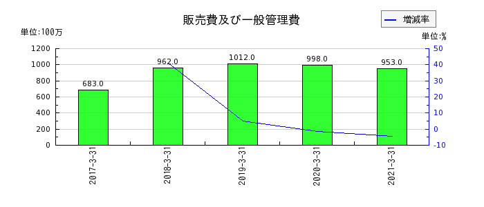 日本アセットマーケティングの販売費及び一般管理費の推移