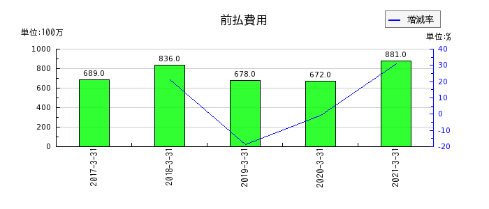 日本アセットマーケティングの前払費用の推移