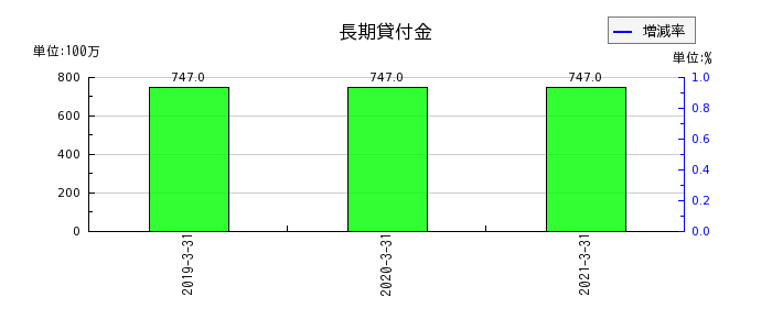 日本アセットマーケティングの長期貸付金の推移
