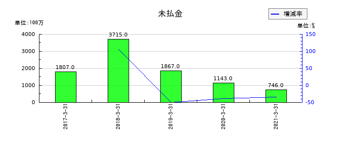 日本アセットマーケティングの未払金の推移