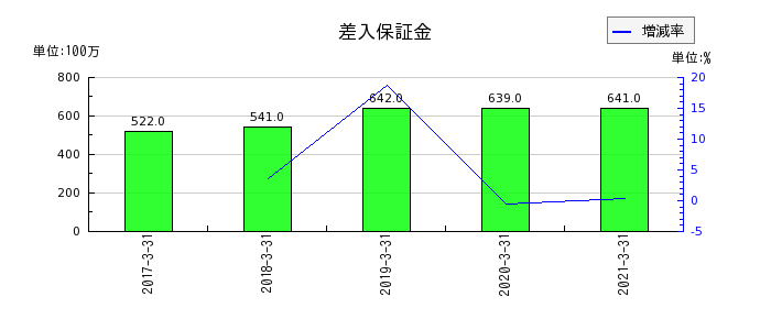 日本アセットマーケティングの差入保証金の推移