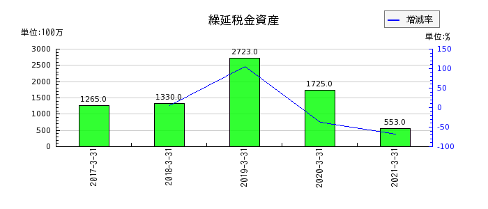 日本アセットマーケティングの繰延税金資産の推移