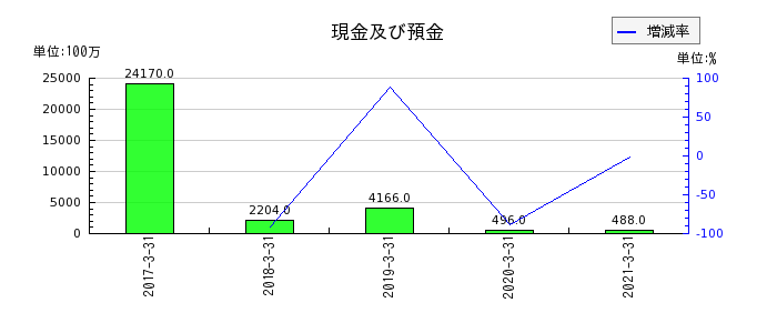 日本アセットマーケティングの現金及び預金の推移