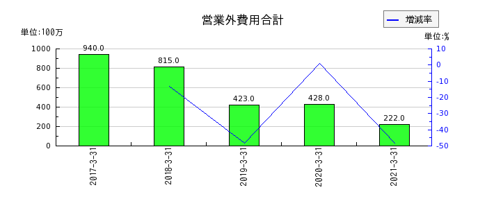日本アセットマーケティングの営業外費用合計の推移