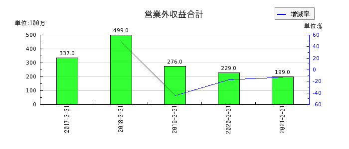 日本アセットマーケティングの営業外収益合計の推移