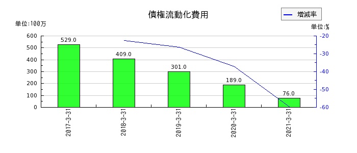 日本アセットマーケティングの債権流動化費用の推移