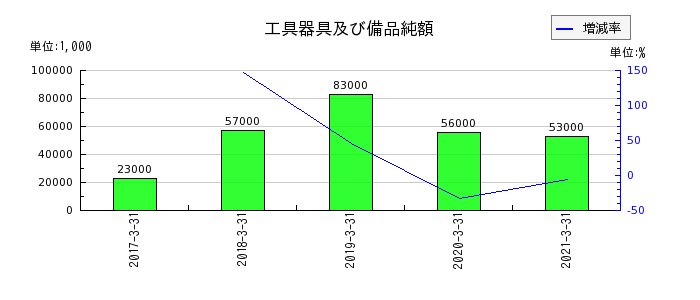 日本アセットマーケティングの工具器具及び備品純額の推移