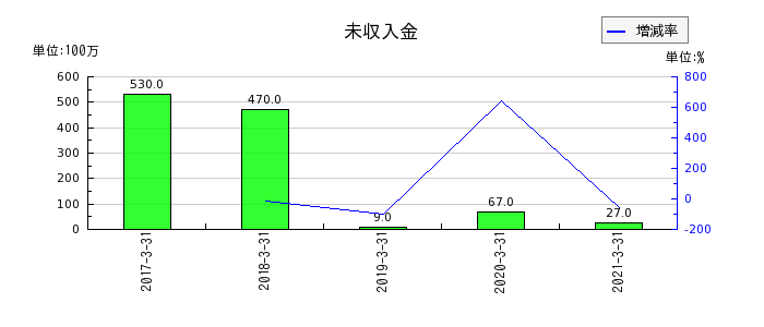 日本アセットマーケティングの未収入金の推移