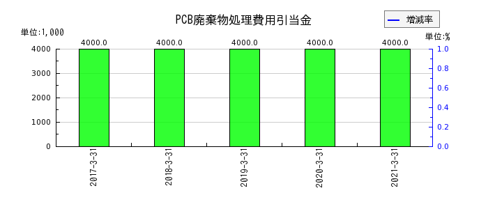 日本アセットマーケティングのPCB廃棄物処理費用引当金の推移