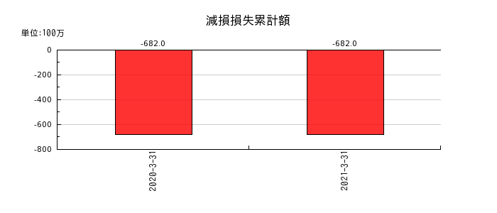 日本アセットマーケティングの減損損失累計額の推移