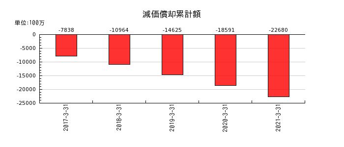 日本アセットマーケティングの減価償却累計額の推移