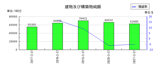 日本アセットマーケティングの建物及び構築物純額の推移