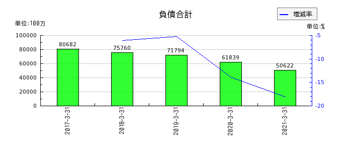 日本アセットマーケティングの負債合計の推移