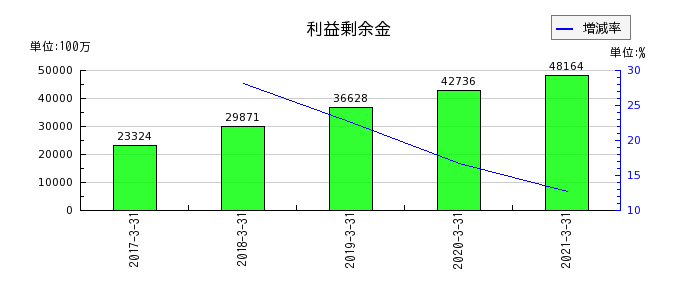 日本アセットマーケティングの利益剰余金の推移