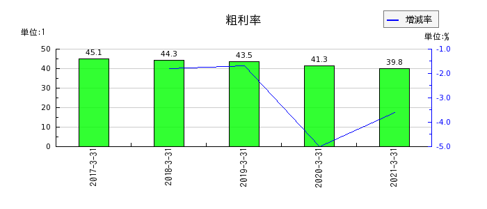 日本アセットマーケティングの粗利率の推移