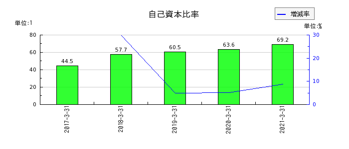 日本アセットマーケティングの自己資本比率の推移