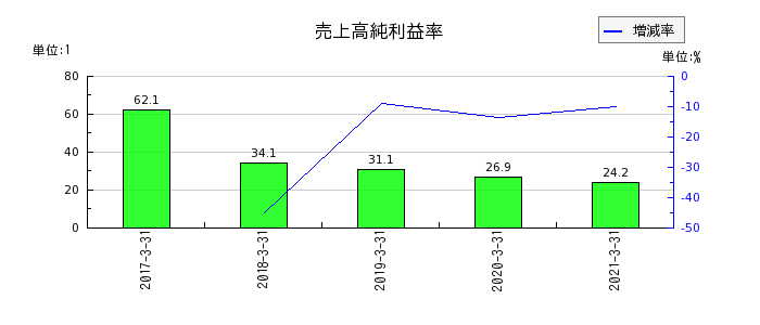 日本アセットマーケティングの売上高純利益率の推移