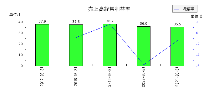 日本アセットマーケティングの売上高経常利益率の推移