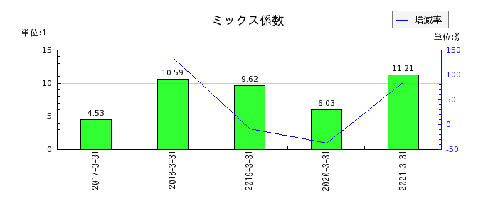 日本アセットマーケティングのミックス係数の推移