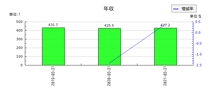 日本アセットマーケティングの年収の推移
