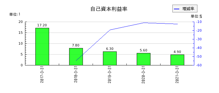 日本アセットマーケティングの自己資本利益率の推移