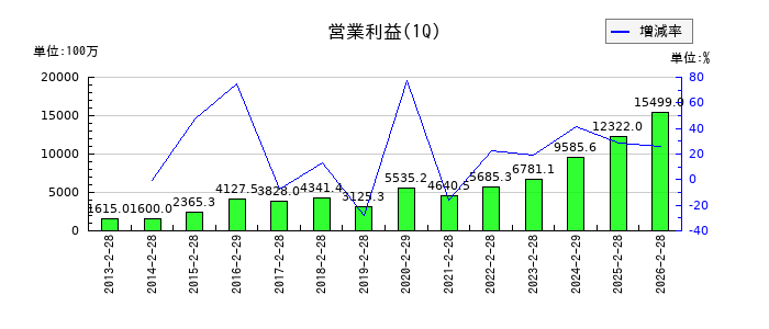 トーセイの第1四半期の営業利益推移