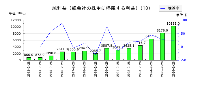 トーセイの第1四半期の純利益推移