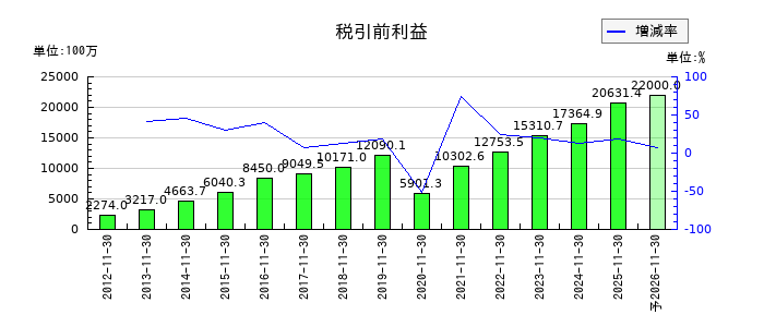 トーセイの通期の経常利益推移