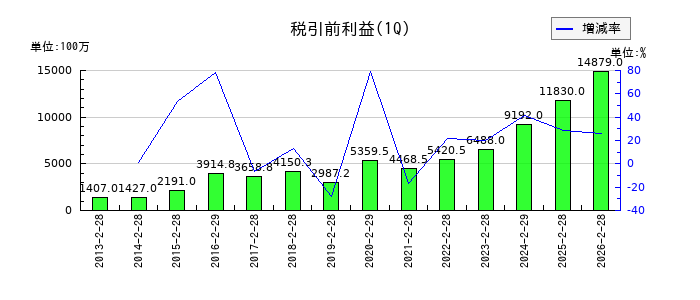 トーセイの第1四半期の経常利益推移