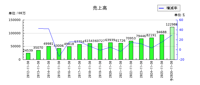 トーセイの通期の売上高推移