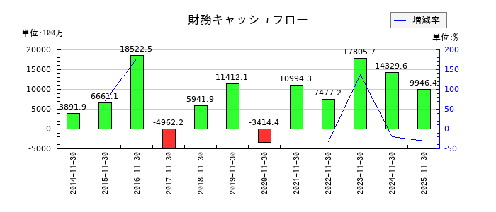 トーセイの財務キャッシュフロー推移