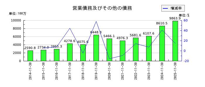 トーセイの営業債務及びその他の債務の推移