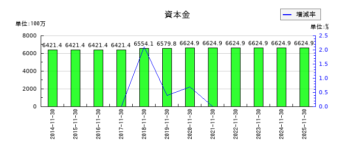 トーセイの資本金の推移