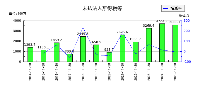 トーセイの未払法人所得税等の推移