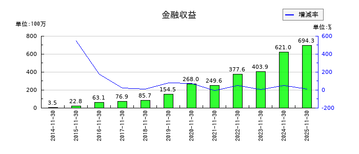 トーセイののれんの推移
