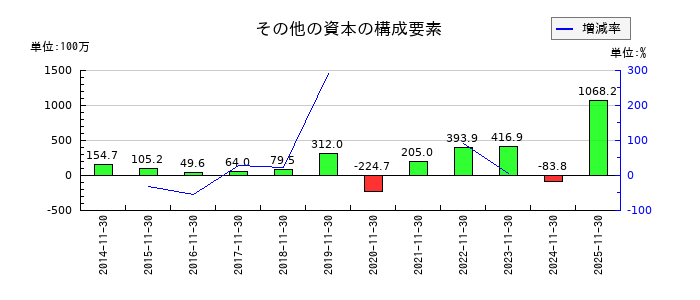 トーセイのその他の資本の構成要素の推移
