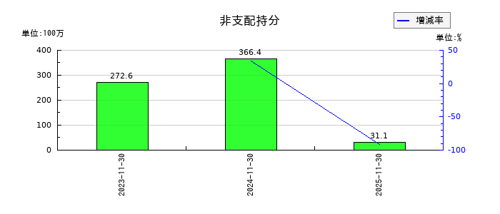 トーセイの非支配持分の推移