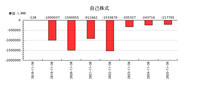 トーセイの自己株式の推移