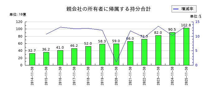 トーセイの親会社の所有者に帰属する持分合計の推移