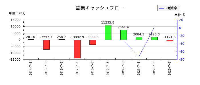 アルデプロの営業キャッシュフロー推移