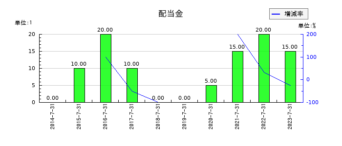 アルデプロの年間配当金推移