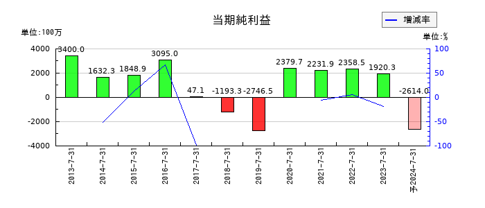 アルデプロの通期の純利益推移