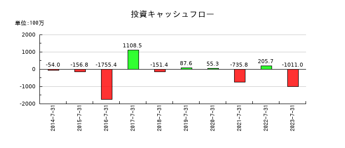 アルデプロの投資キャッシュフロー推移