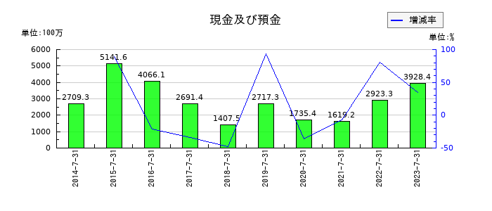 アルデプロの現金及び預金の推移