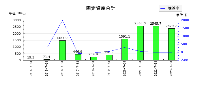 アルデプロの固定資産合計の推移