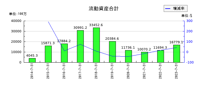 アルデプロの流動資産合計の推移